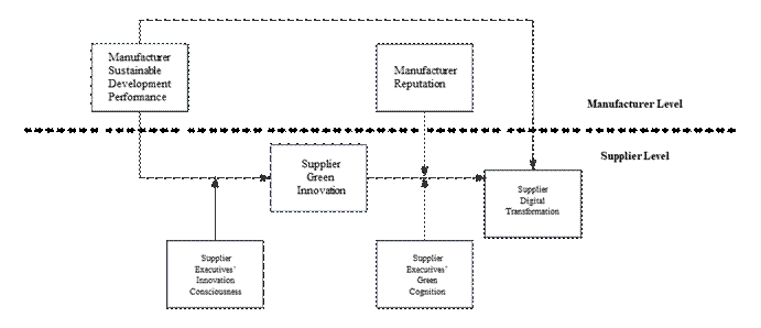 Driving Mechanisms of Digital Transformation in Manufacturing Suppliers: A Moderated Mediation Model