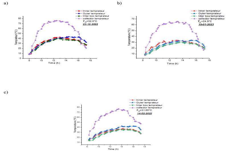 Experimental Investigation and Performance Enhancement of a Solar Still Using a Solar Air Collector for Freshwater Production under Winter Conditions in Arid Algeria