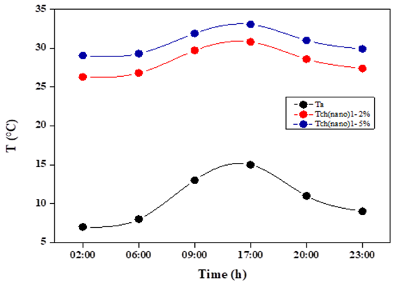 Numerical study of a Geothermal Heating System Using Hot Groundwater and CuO–Water Nanofluids: A Case Study of Ouargla, Algeria