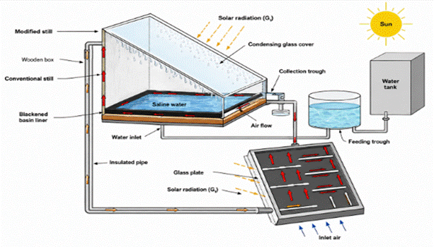 Experimental Investigation and Performance Enhancement of a Solar Still Using a Solar Air Collector for Freshwater Production under Winter Conditions in Arid Algeria