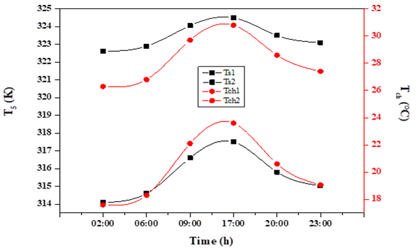 Numerical study of a Geothermal Heating System Using Hot Groundwater and CuO–Water Nanofluids: A Case Study of Ouargla, Algeria