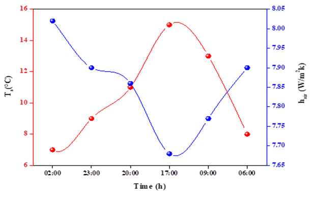 Numerical study of a Geothermal Heating System Using Hot Groundwater and CuO–Water Nanofluids: A Case Study of Ouargla, Algeria